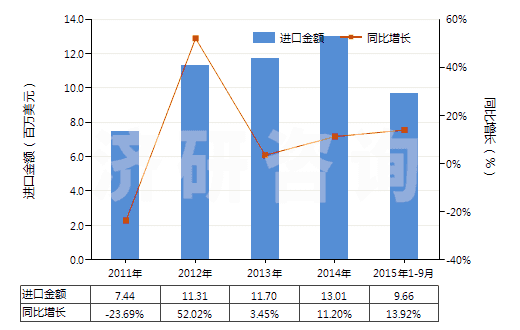 2011-2015年9月中國紅柱石、藍晶石及硅線石,不論是否煅燒(HS25085000)進口總額及增速統(tǒng)計